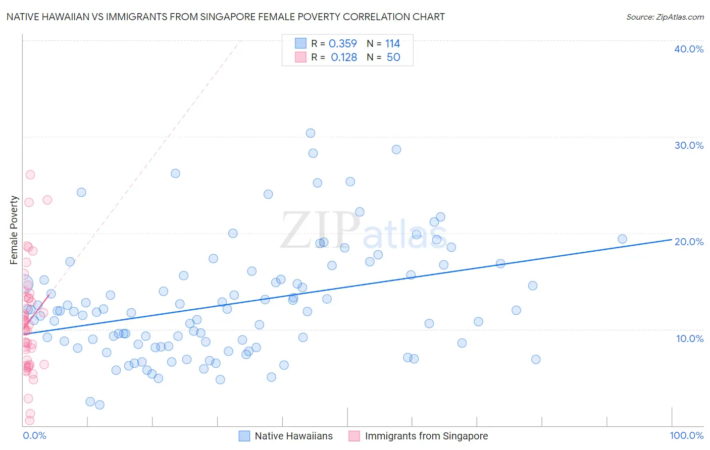 Native Hawaiian vs Immigrants from Singapore Female Poverty