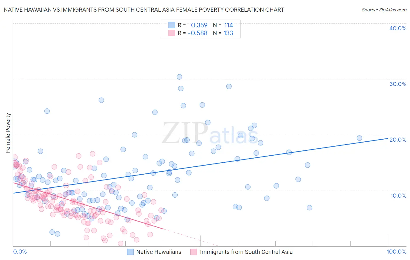 Native Hawaiian vs Immigrants from South Central Asia Female Poverty