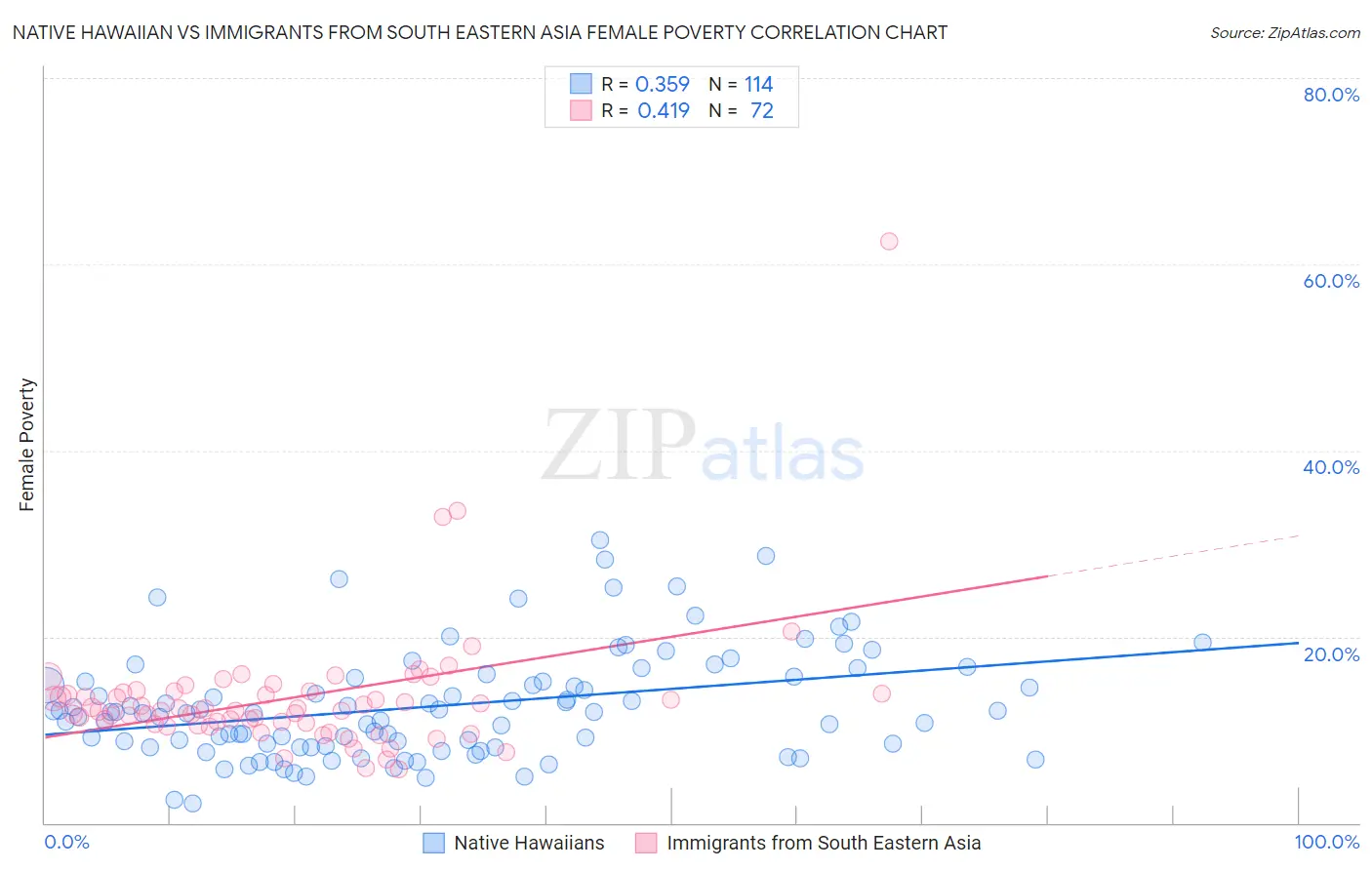 Native Hawaiian vs Immigrants from South Eastern Asia Female Poverty