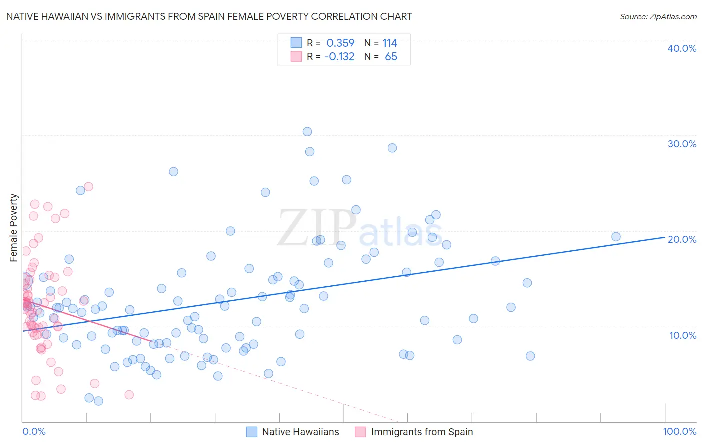 Native Hawaiian vs Immigrants from Spain Female Poverty