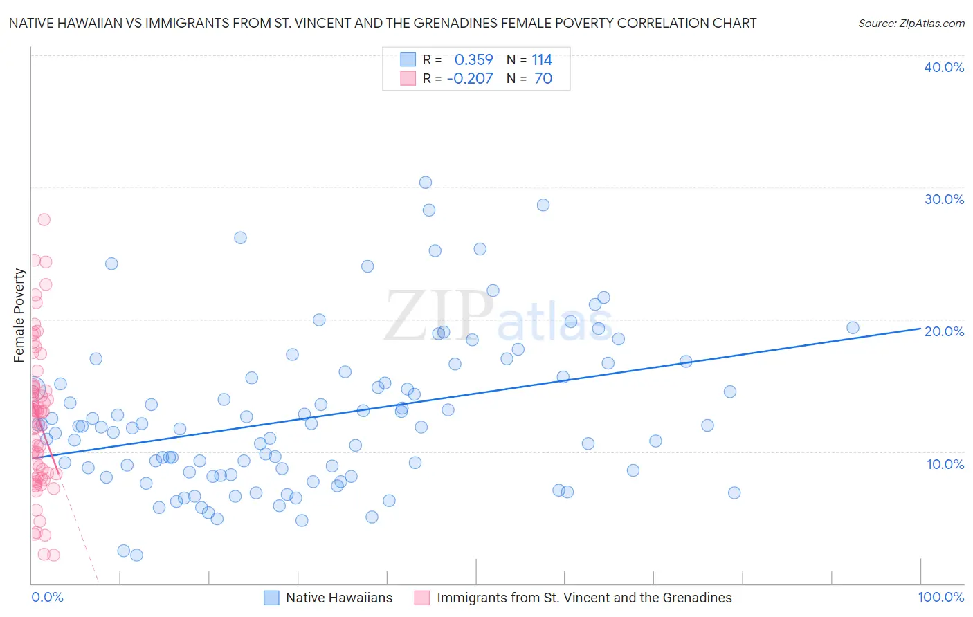 Native Hawaiian vs Immigrants from St. Vincent and the Grenadines Female Poverty