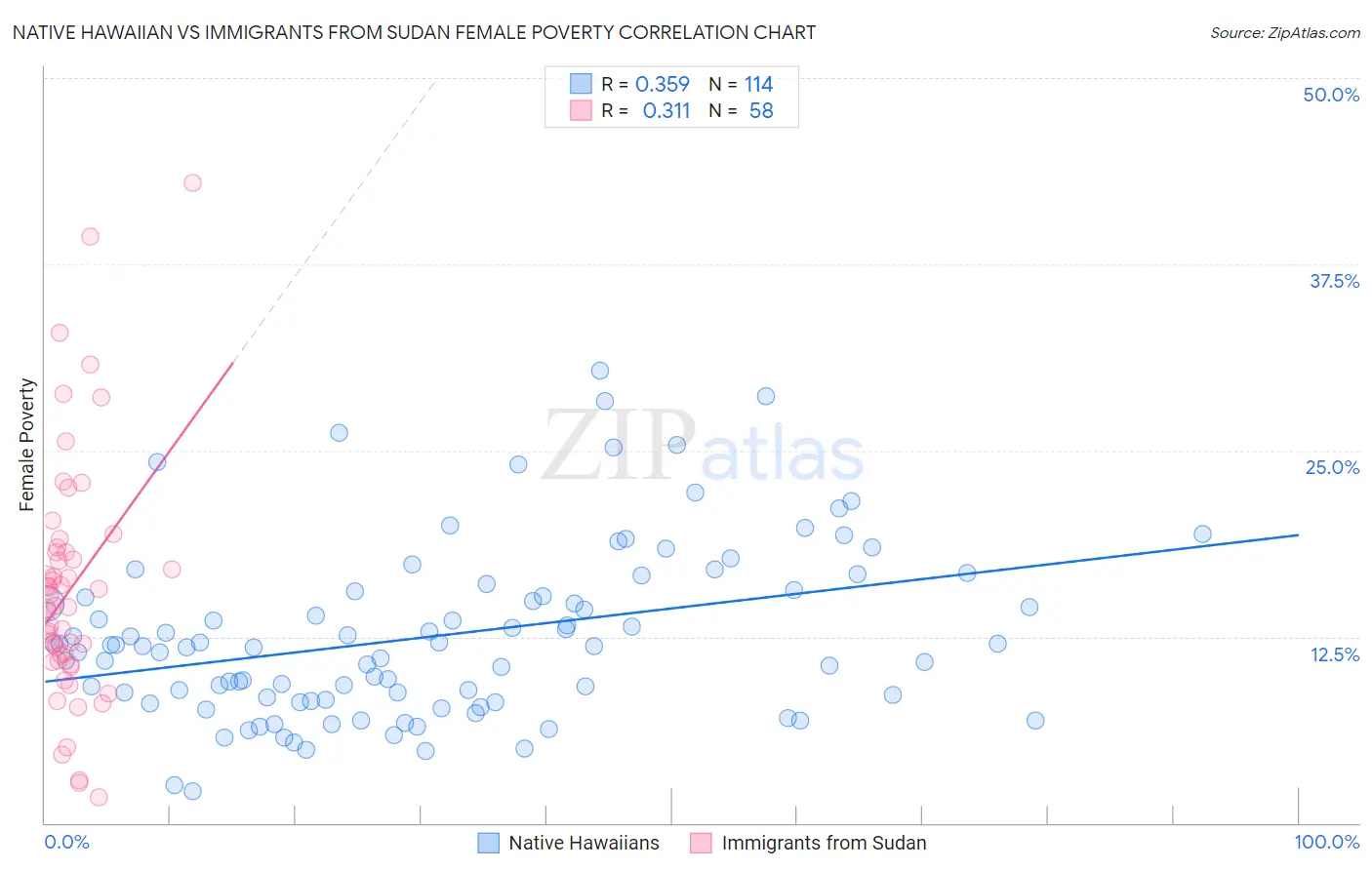 Native Hawaiian vs Immigrants from Sudan Female Poverty