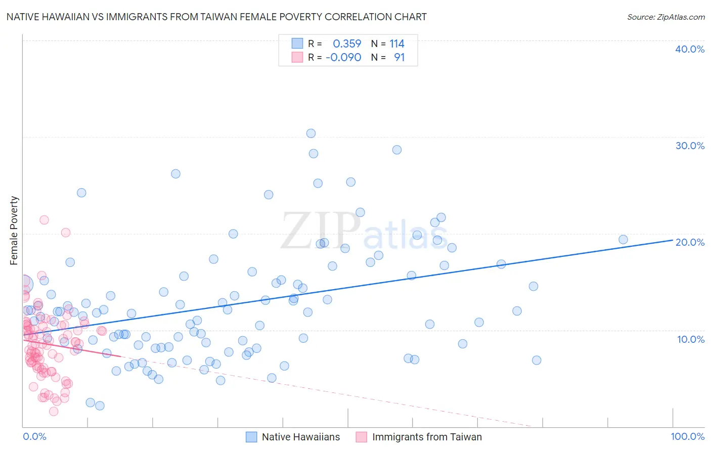 Native Hawaiian vs Immigrants from Taiwan Female Poverty