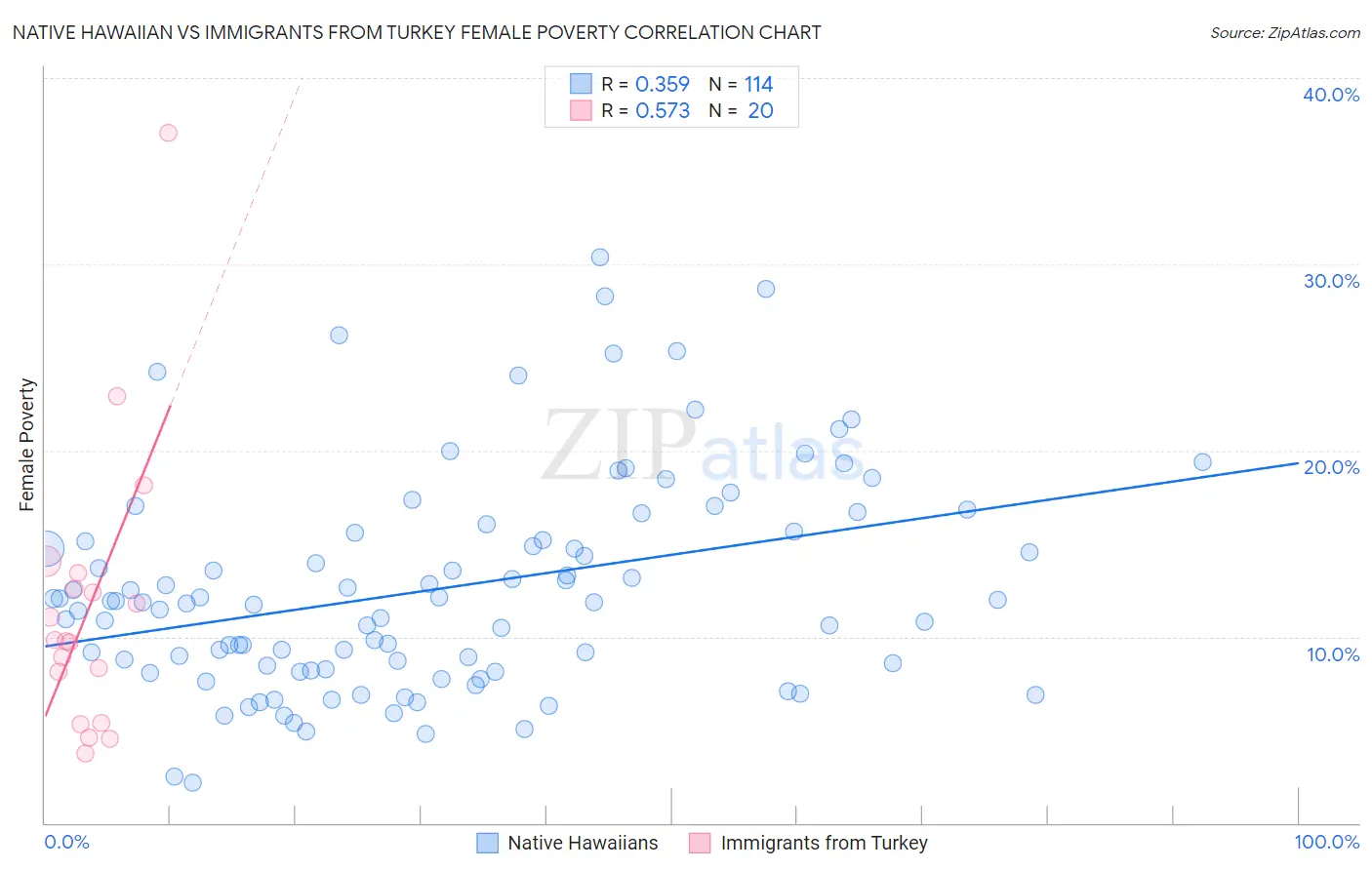 Native Hawaiian vs Immigrants from Turkey Female Poverty