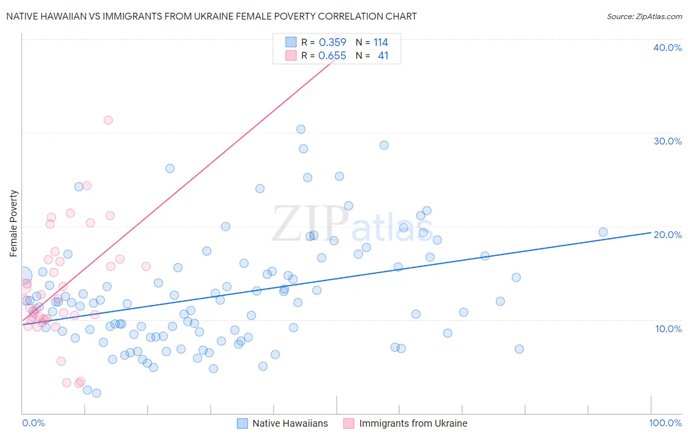 Native Hawaiian vs Immigrants from Ukraine Female Poverty