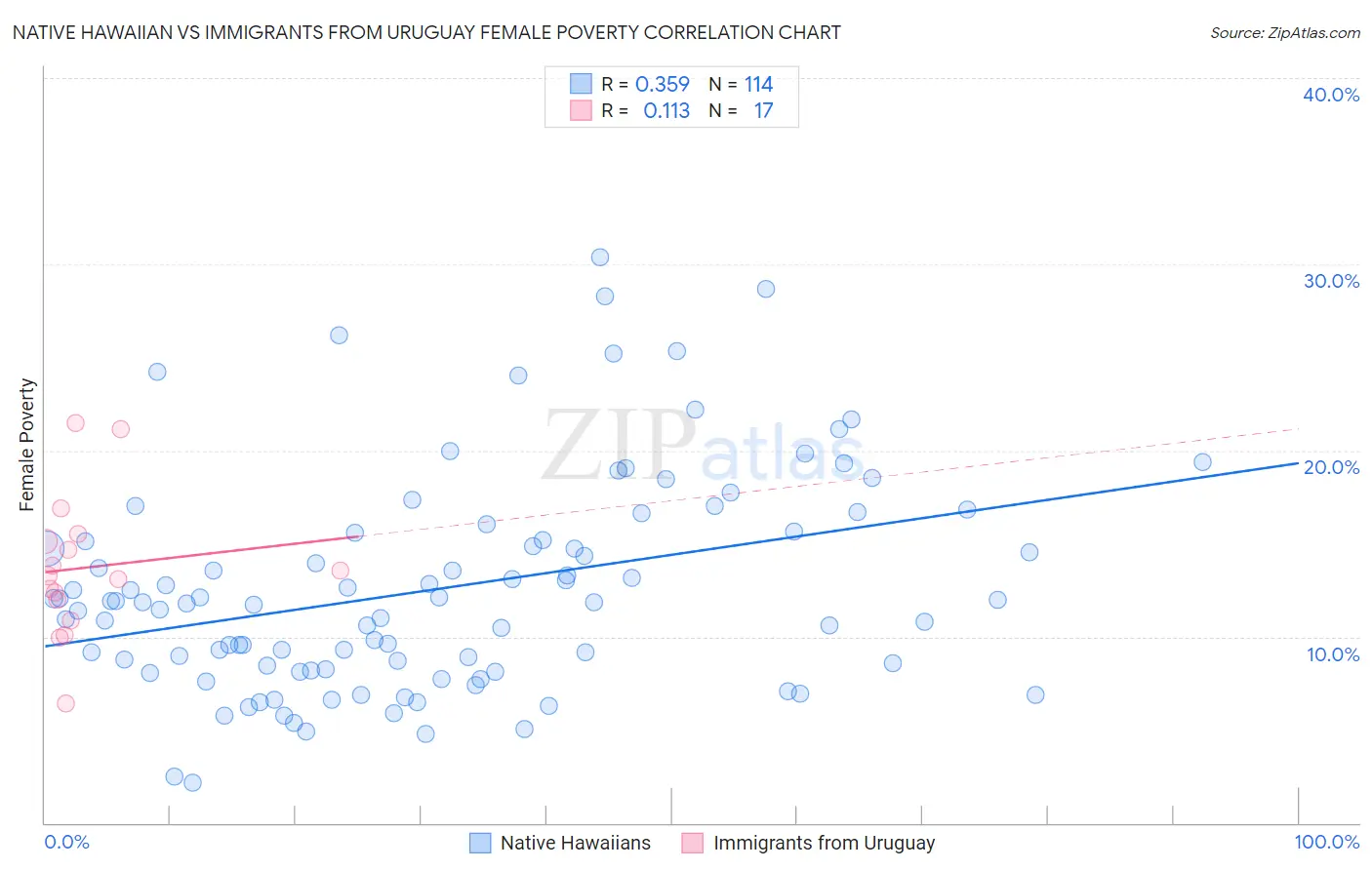 Native Hawaiian vs Immigrants from Uruguay Female Poverty