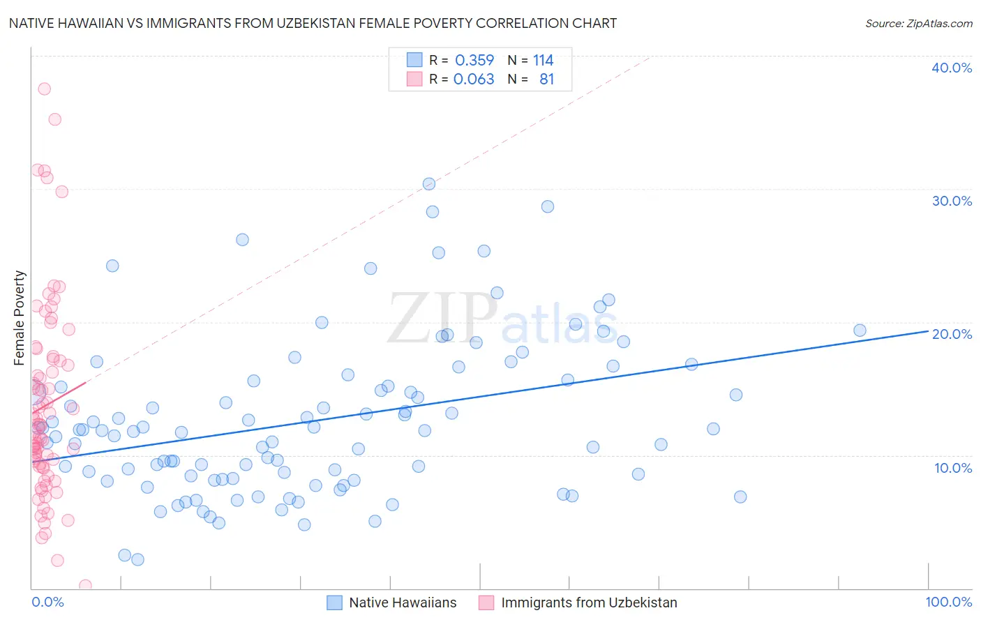 Native Hawaiian vs Immigrants from Uzbekistan Female Poverty