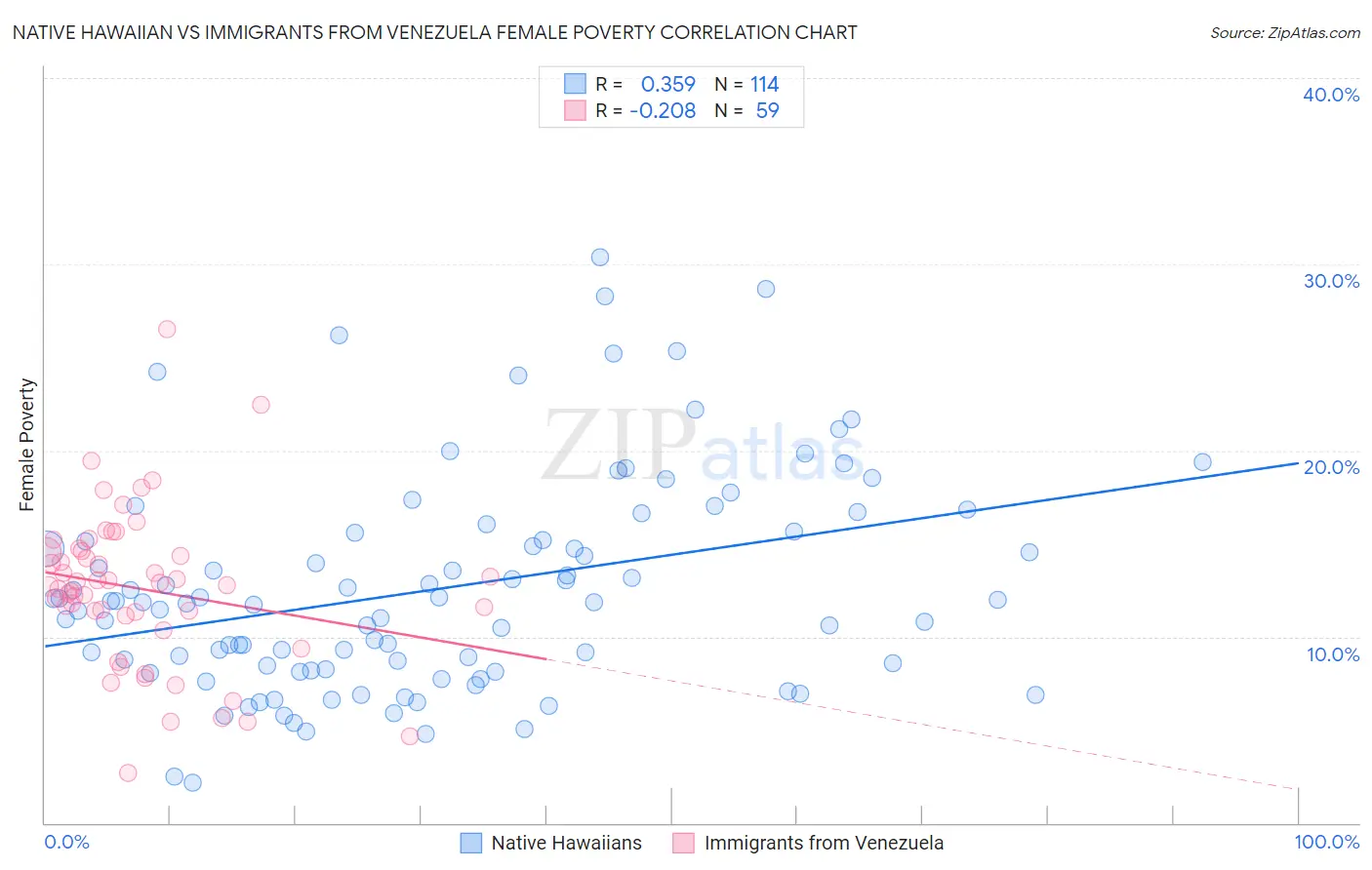 Native Hawaiian vs Immigrants from Venezuela Female Poverty