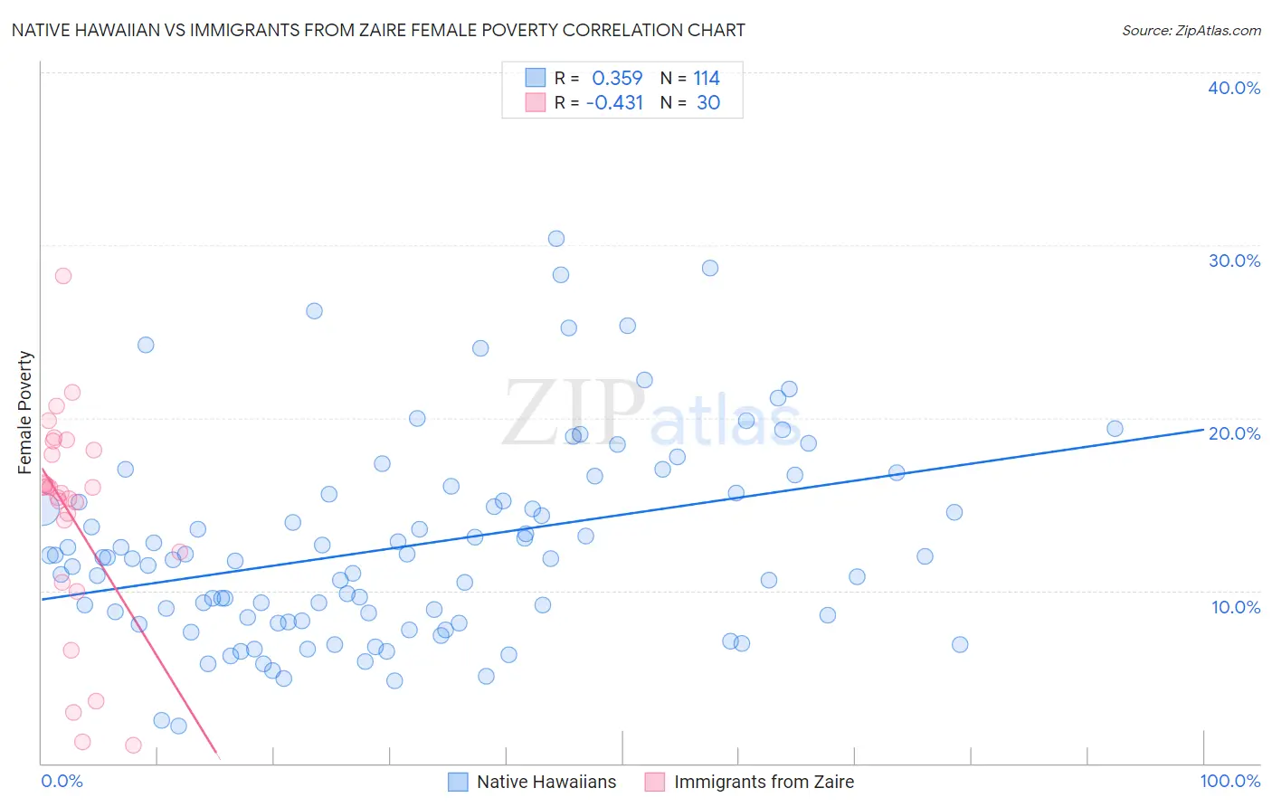 Native Hawaiian vs Immigrants from Zaire Female Poverty