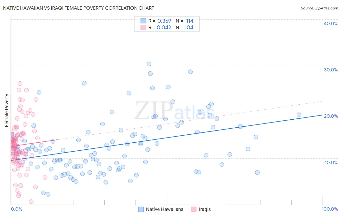 Native Hawaiian vs Iraqi Female Poverty