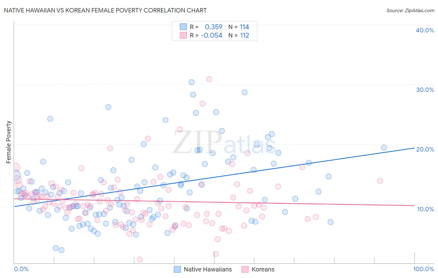 Native Hawaiian vs Korean Female Poverty