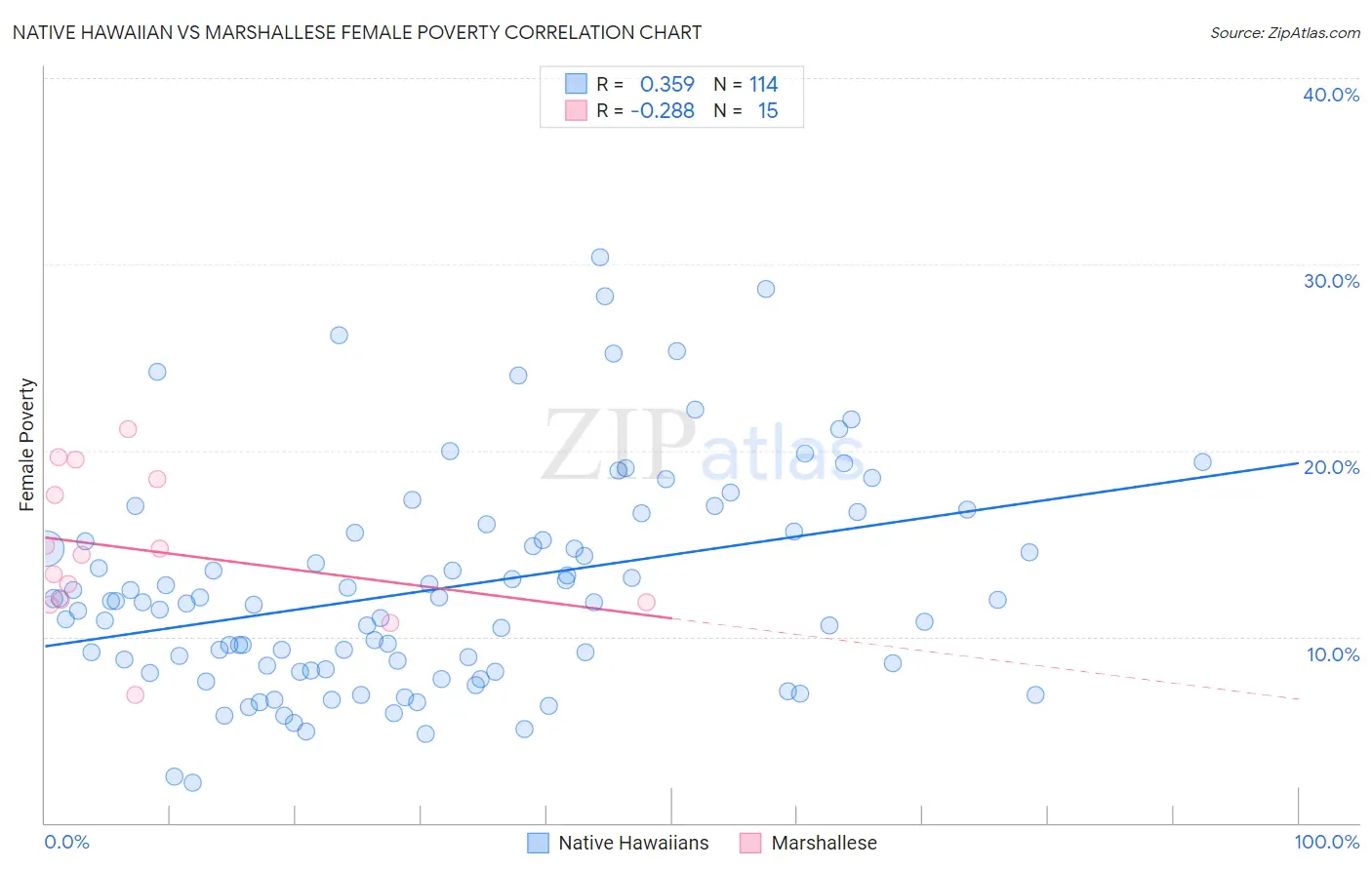Native Hawaiian vs Marshallese Female Poverty