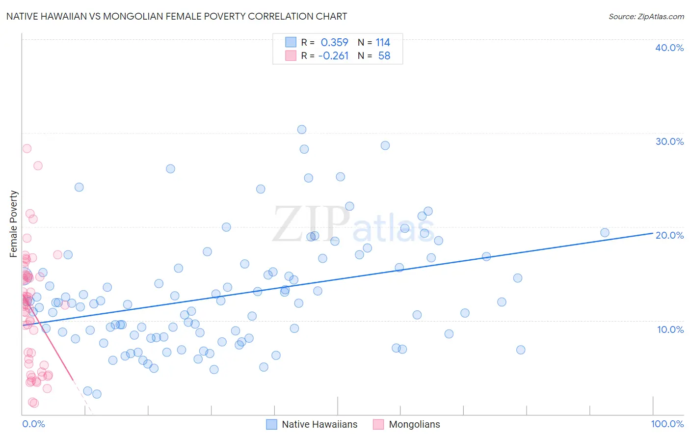 Native Hawaiian vs Mongolian Female Poverty