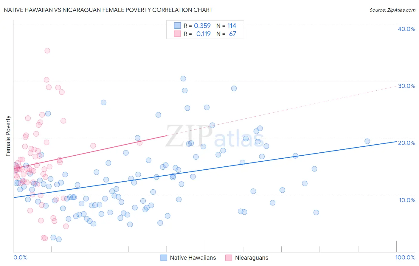 Native Hawaiian vs Nicaraguan Female Poverty
