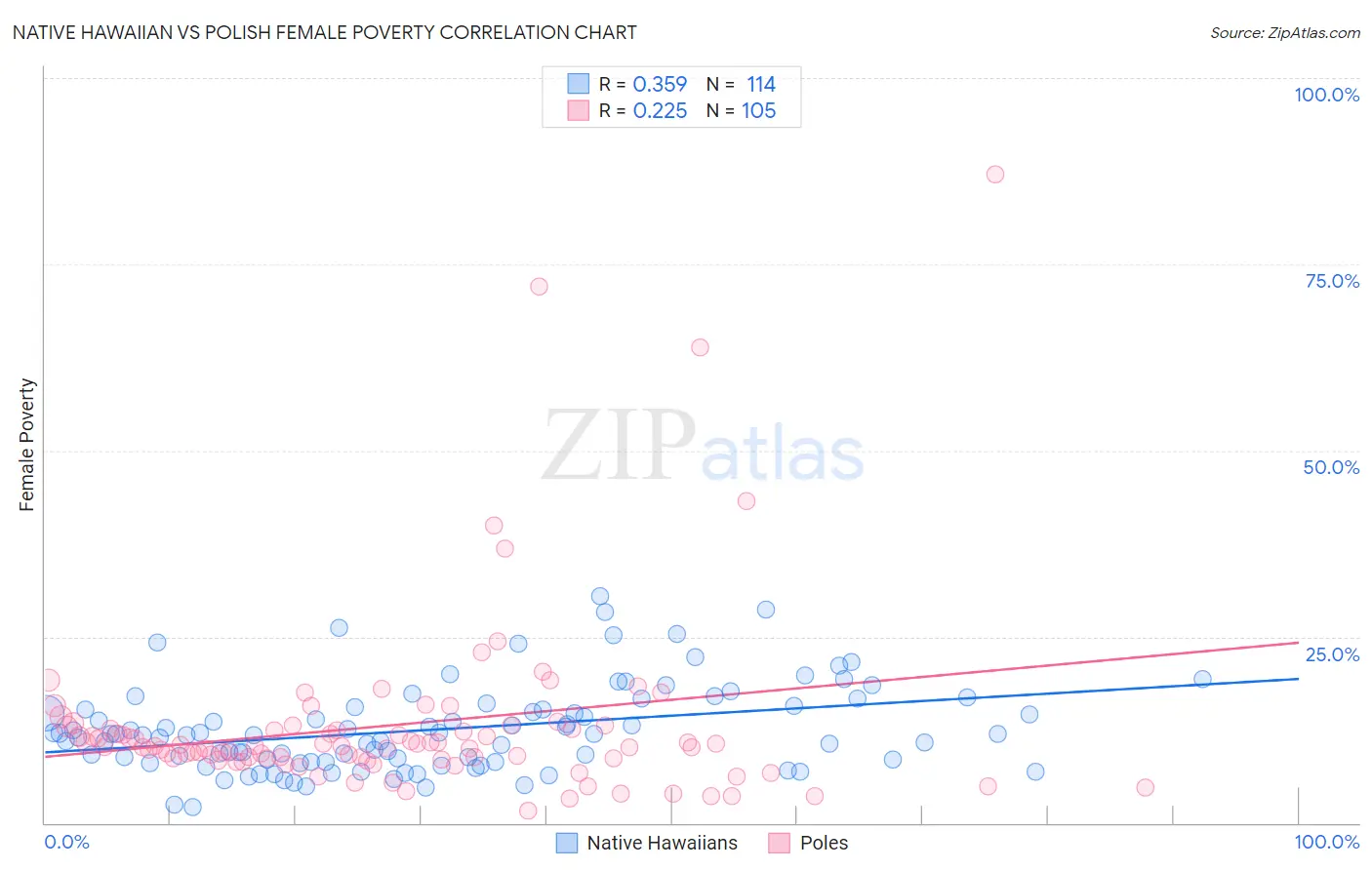 Native Hawaiian vs Polish Female Poverty