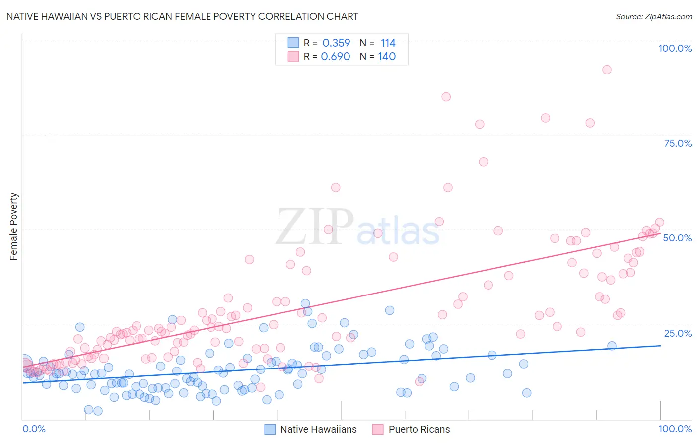 Native Hawaiian vs Puerto Rican Female Poverty