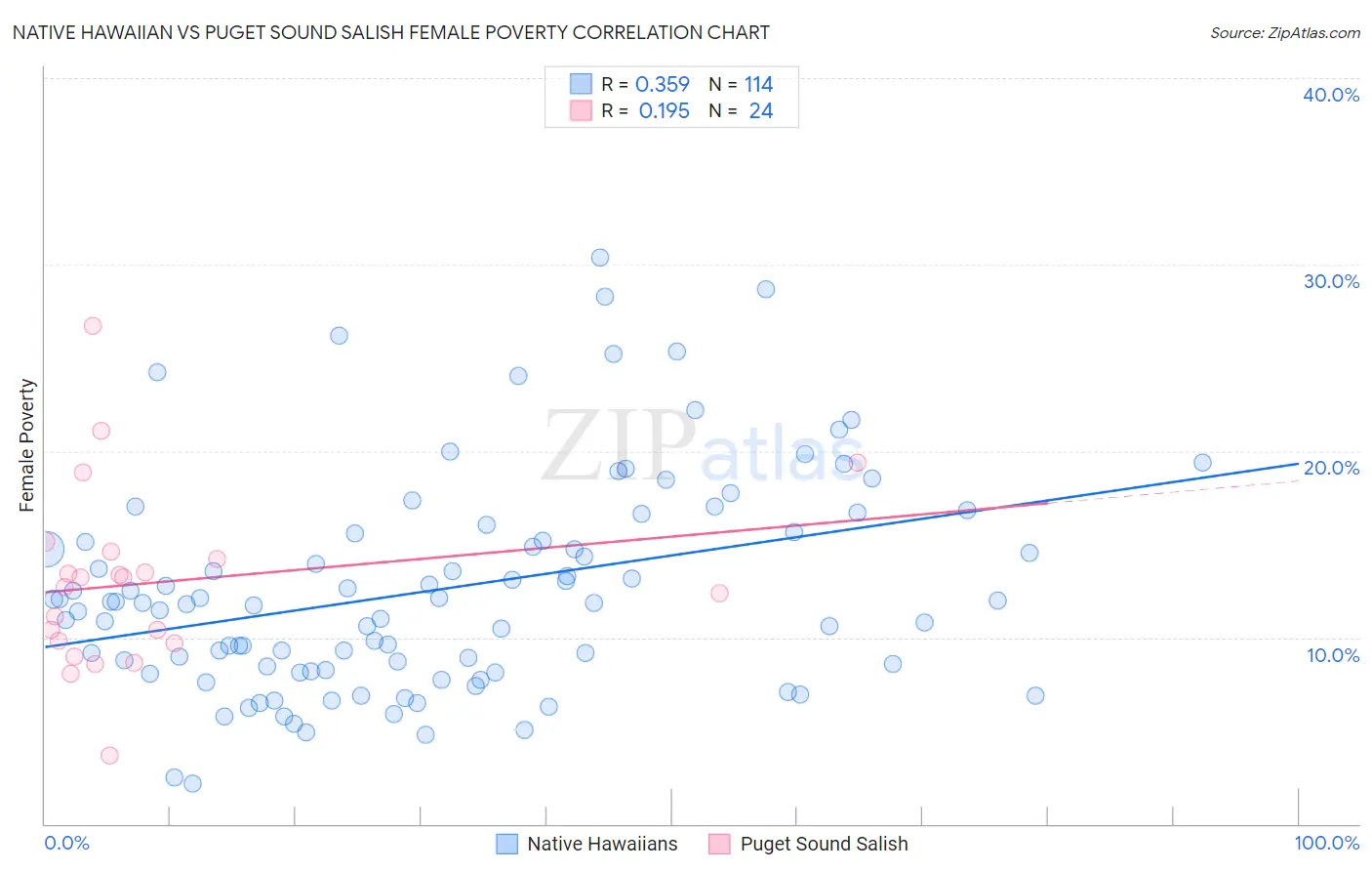 Native Hawaiian vs Puget Sound Salish Female Poverty