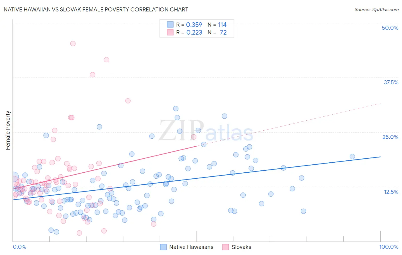 Native Hawaiian vs Slovak Female Poverty