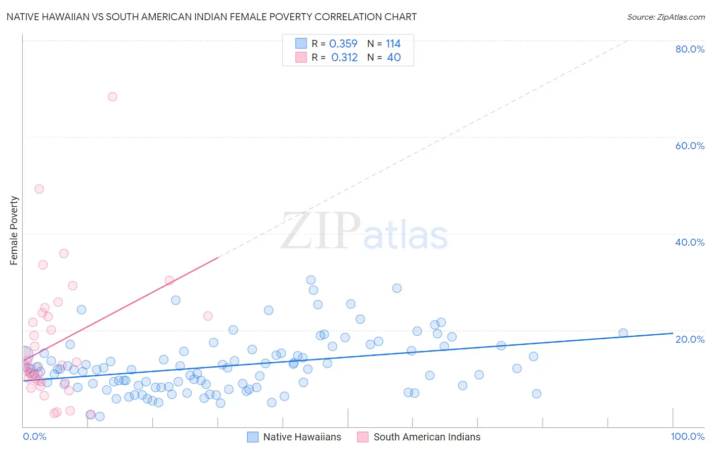 Native Hawaiian vs South American Indian Female Poverty