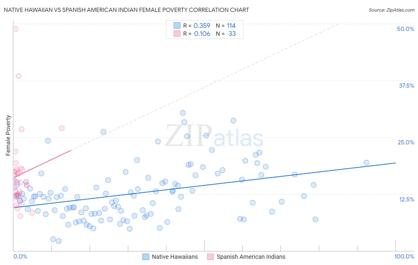 Native Hawaiian vs Spanish American Indian Female Poverty