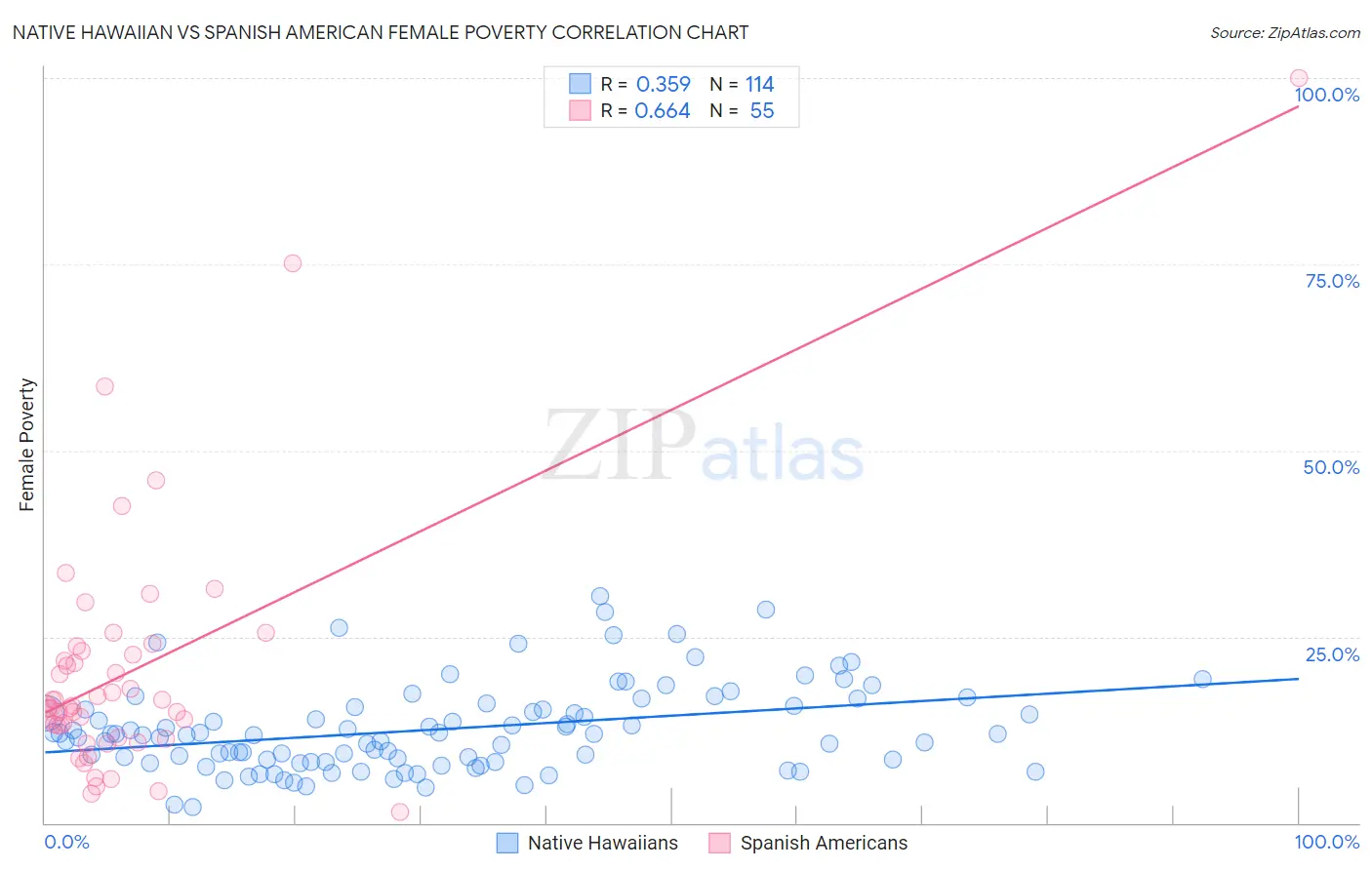 Native Hawaiian vs Spanish American Female Poverty