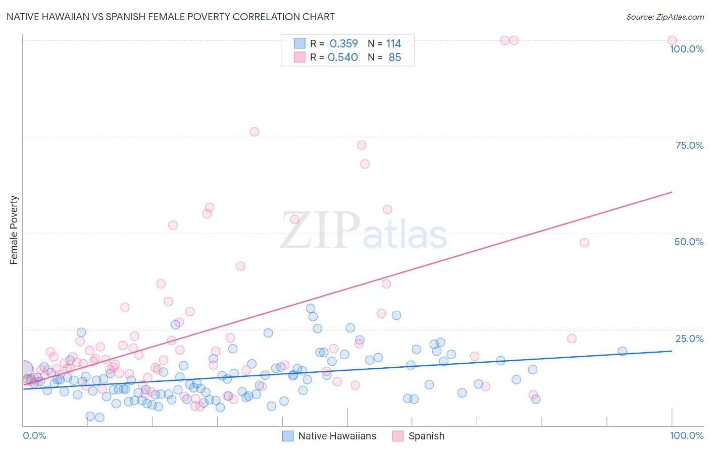 Native Hawaiian vs Spanish Female Poverty