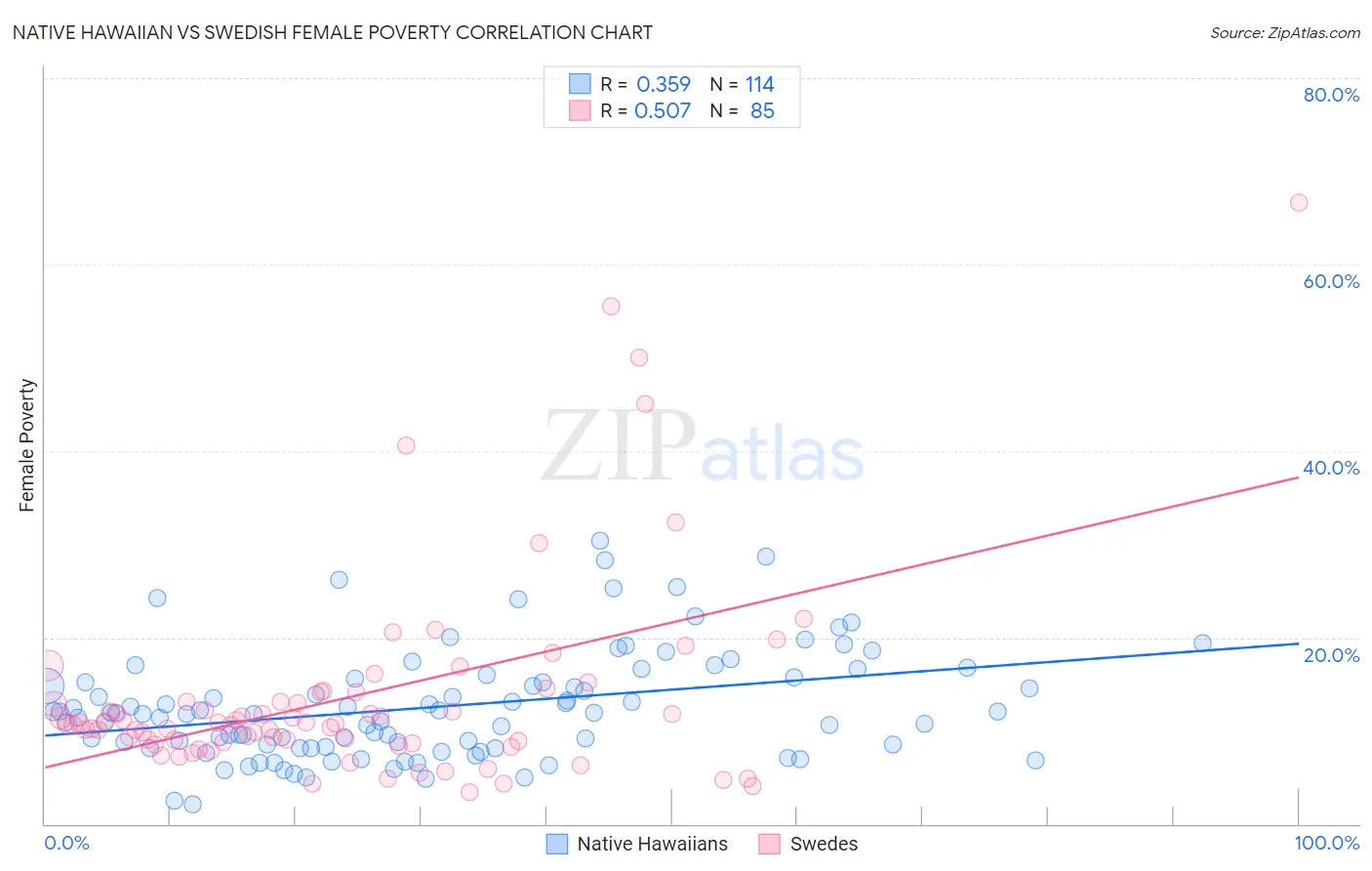 Native Hawaiian vs Swedish Female Poverty