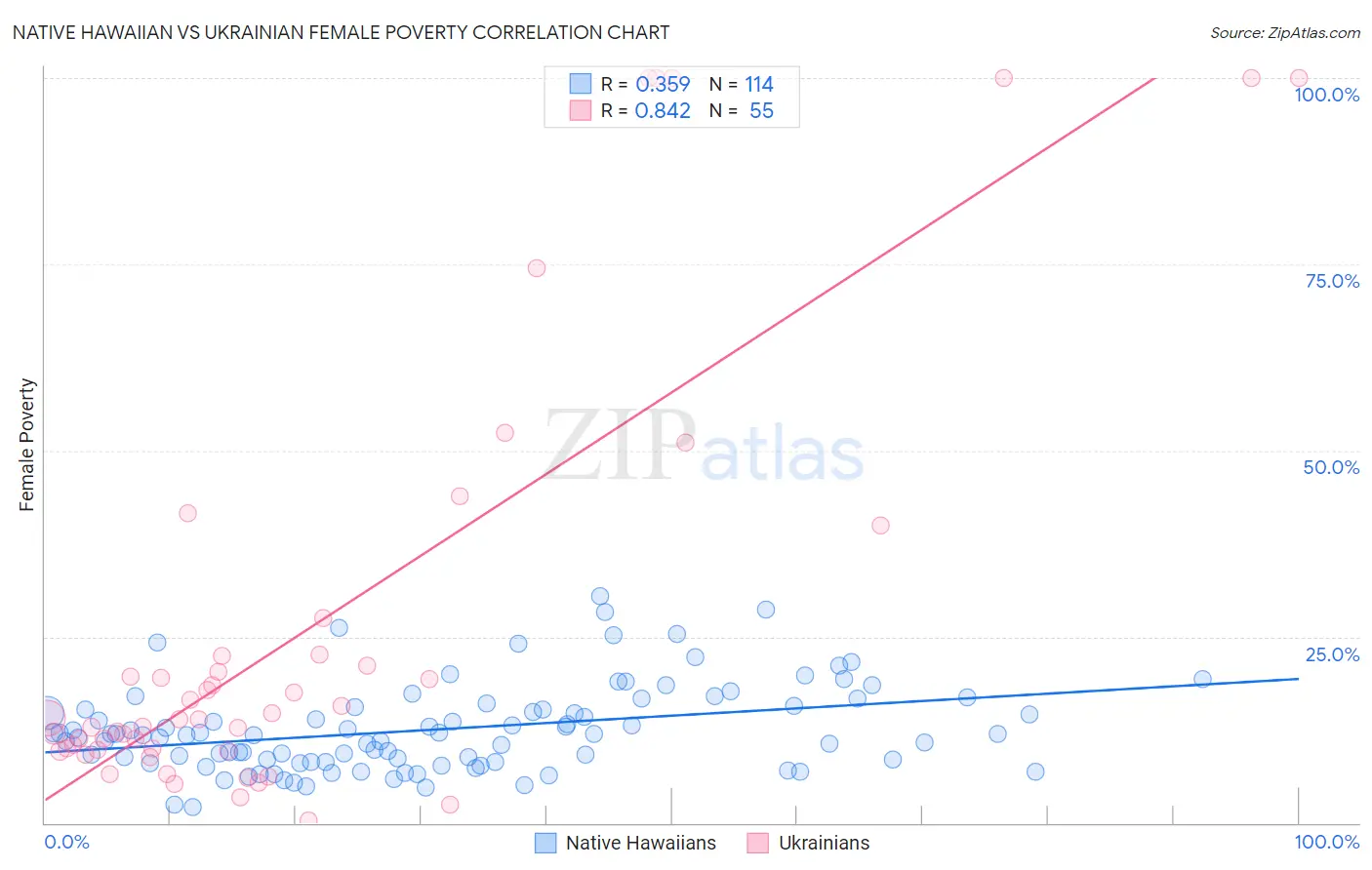 Native Hawaiian vs Ukrainian Female Poverty