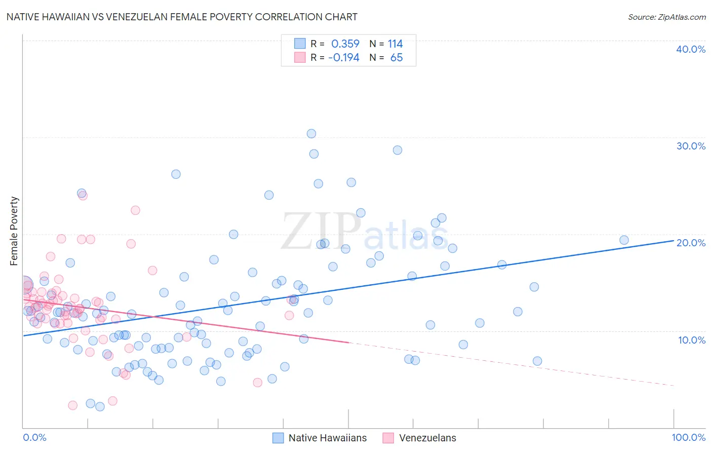 Native Hawaiian vs Venezuelan Female Poverty