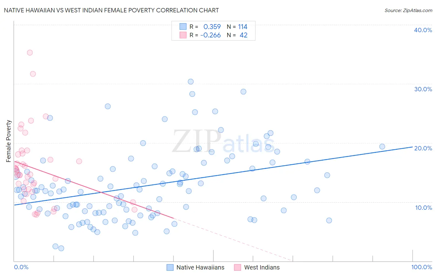 Native Hawaiian vs West Indian Female Poverty