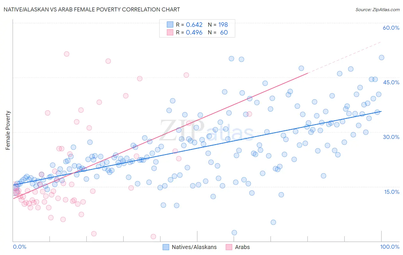 Native/Alaskan vs Arab Female Poverty