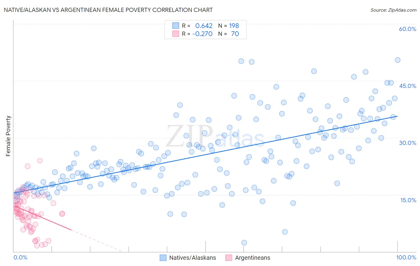 Native/Alaskan vs Argentinean Female Poverty