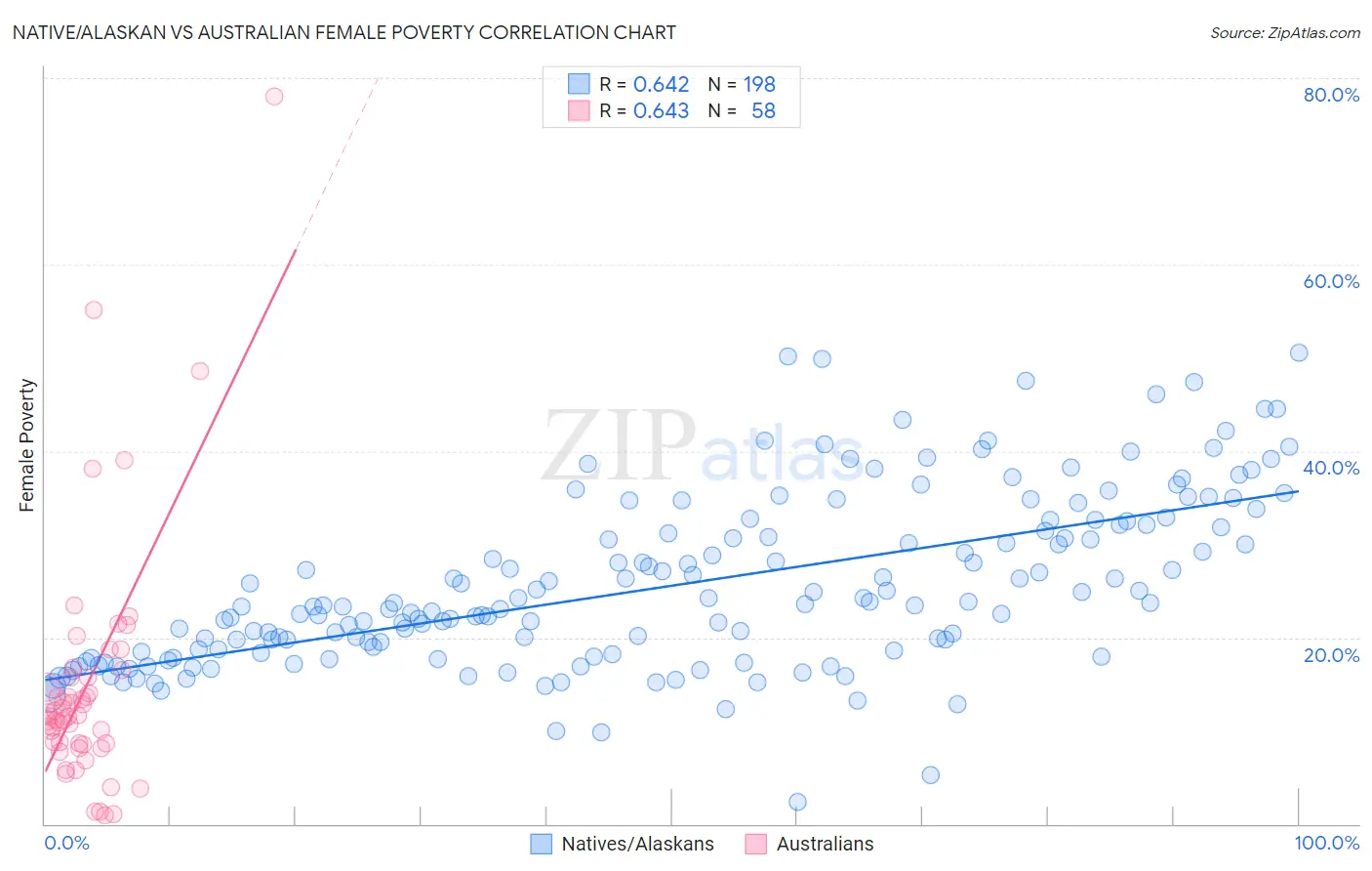 Native/Alaskan vs Australian Female Poverty