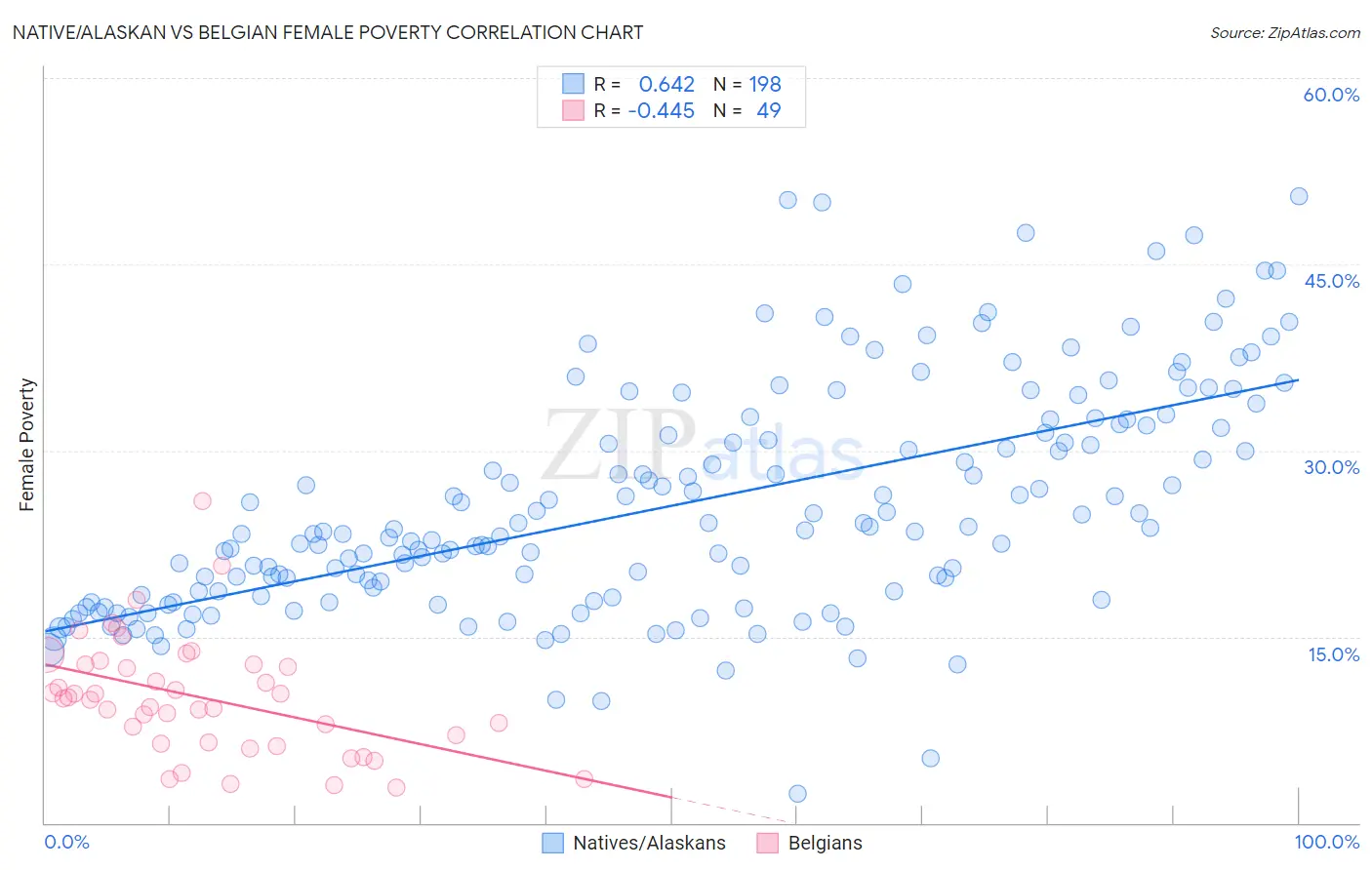 Native/Alaskan vs Belgian Female Poverty
