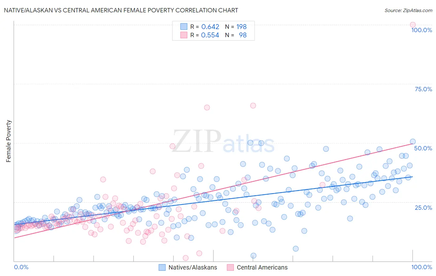 Native/Alaskan vs Central American Female Poverty