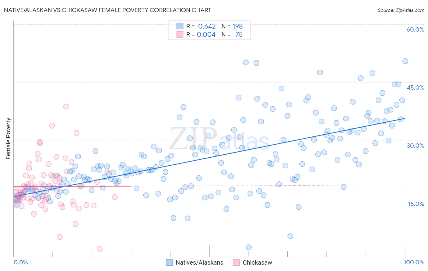 Native/Alaskan vs Chickasaw Female Poverty