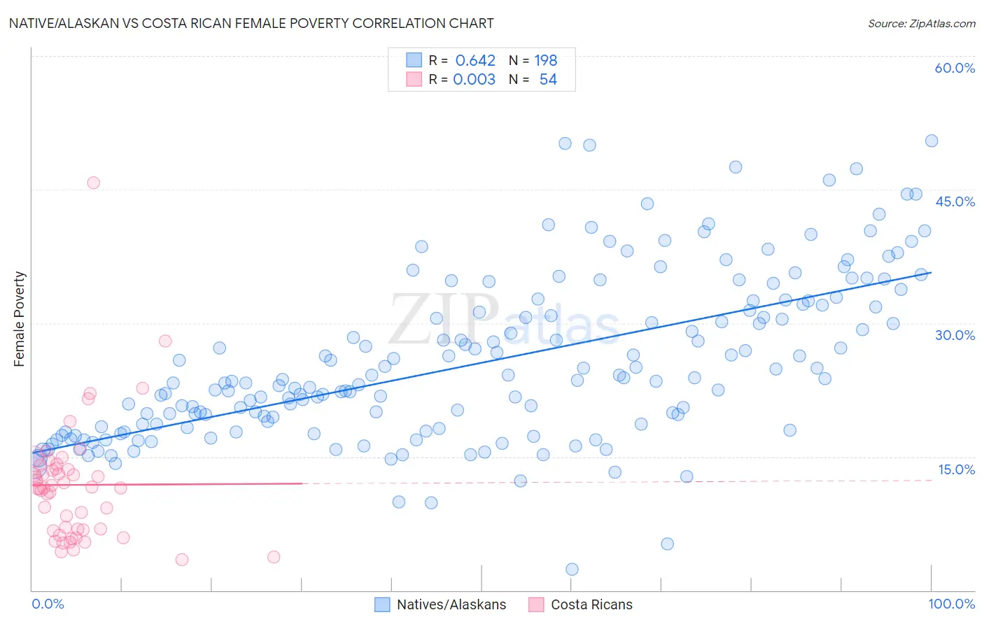 Native/Alaskan vs Costa Rican Female Poverty