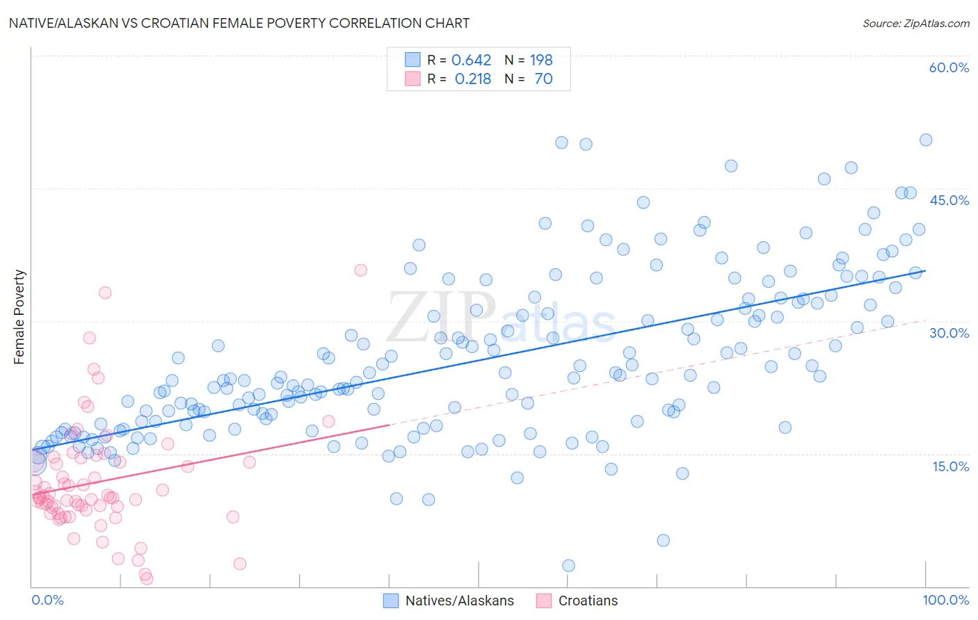 Native/Alaskan vs Croatian Female Poverty