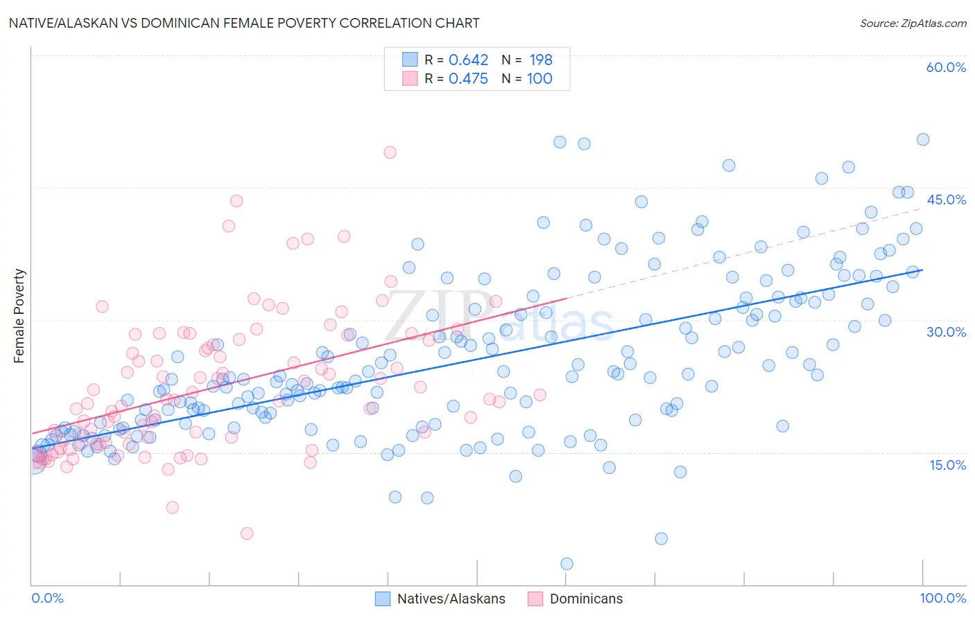 Native/Alaskan vs Dominican Female Poverty