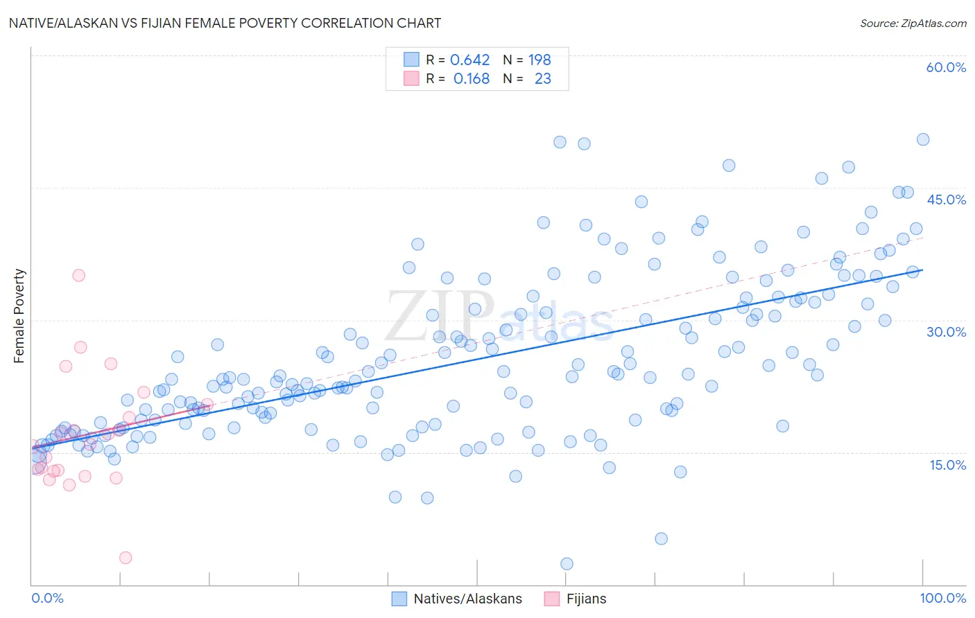 Native/Alaskan vs Fijian Female Poverty