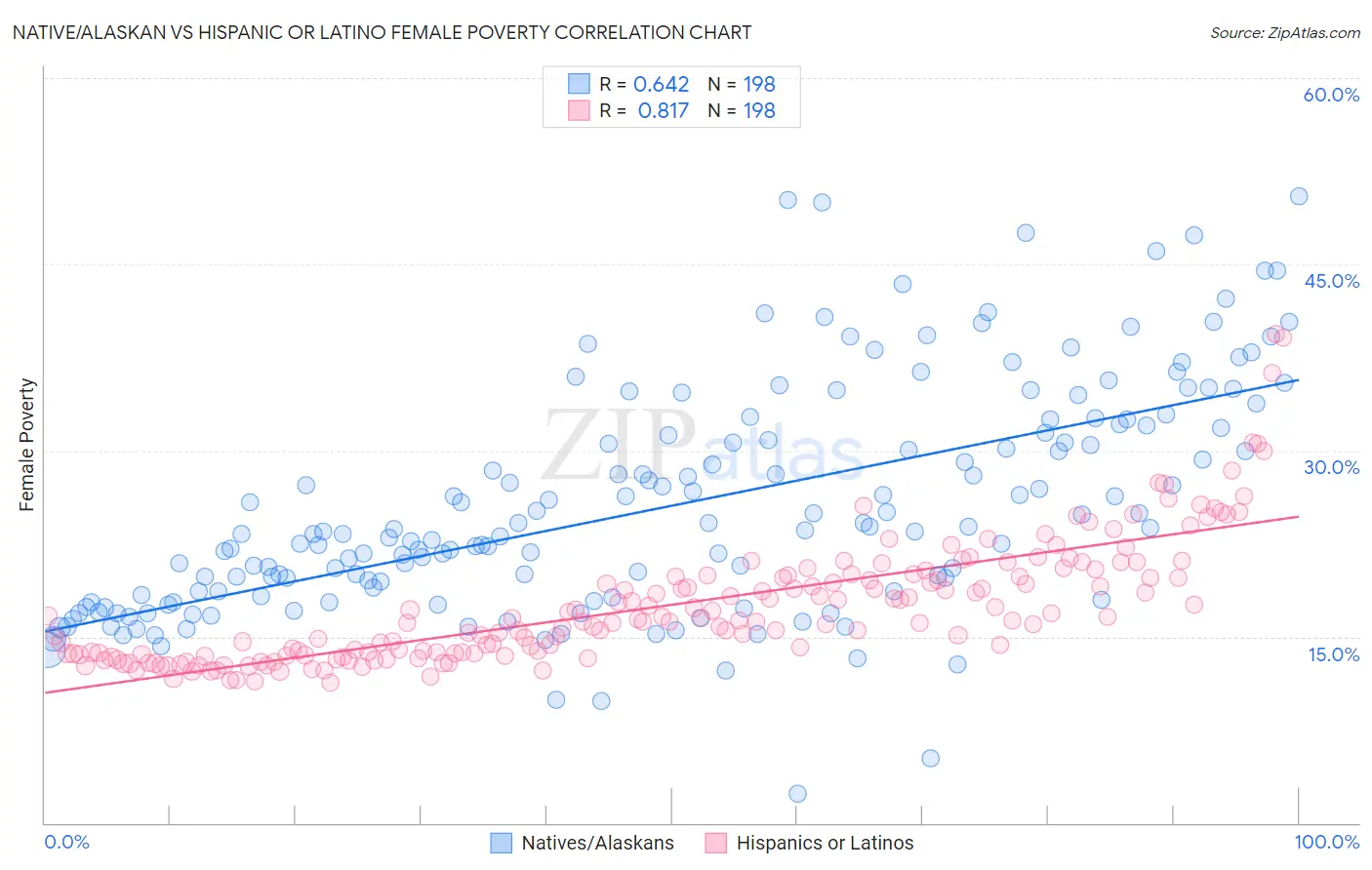 Native/Alaskan vs Hispanic or Latino Female Poverty