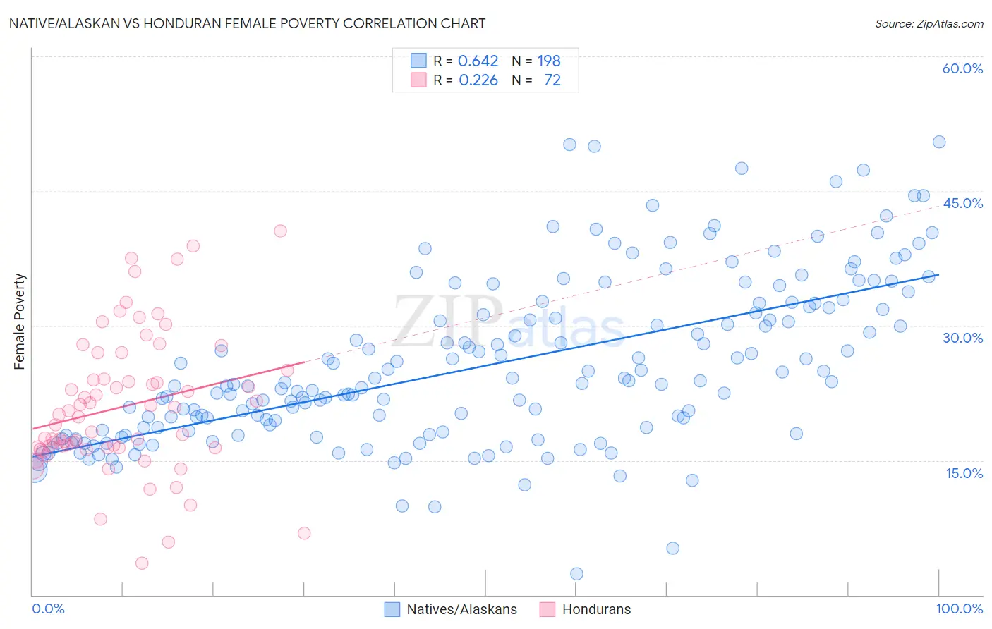Native/Alaskan vs Honduran Female Poverty