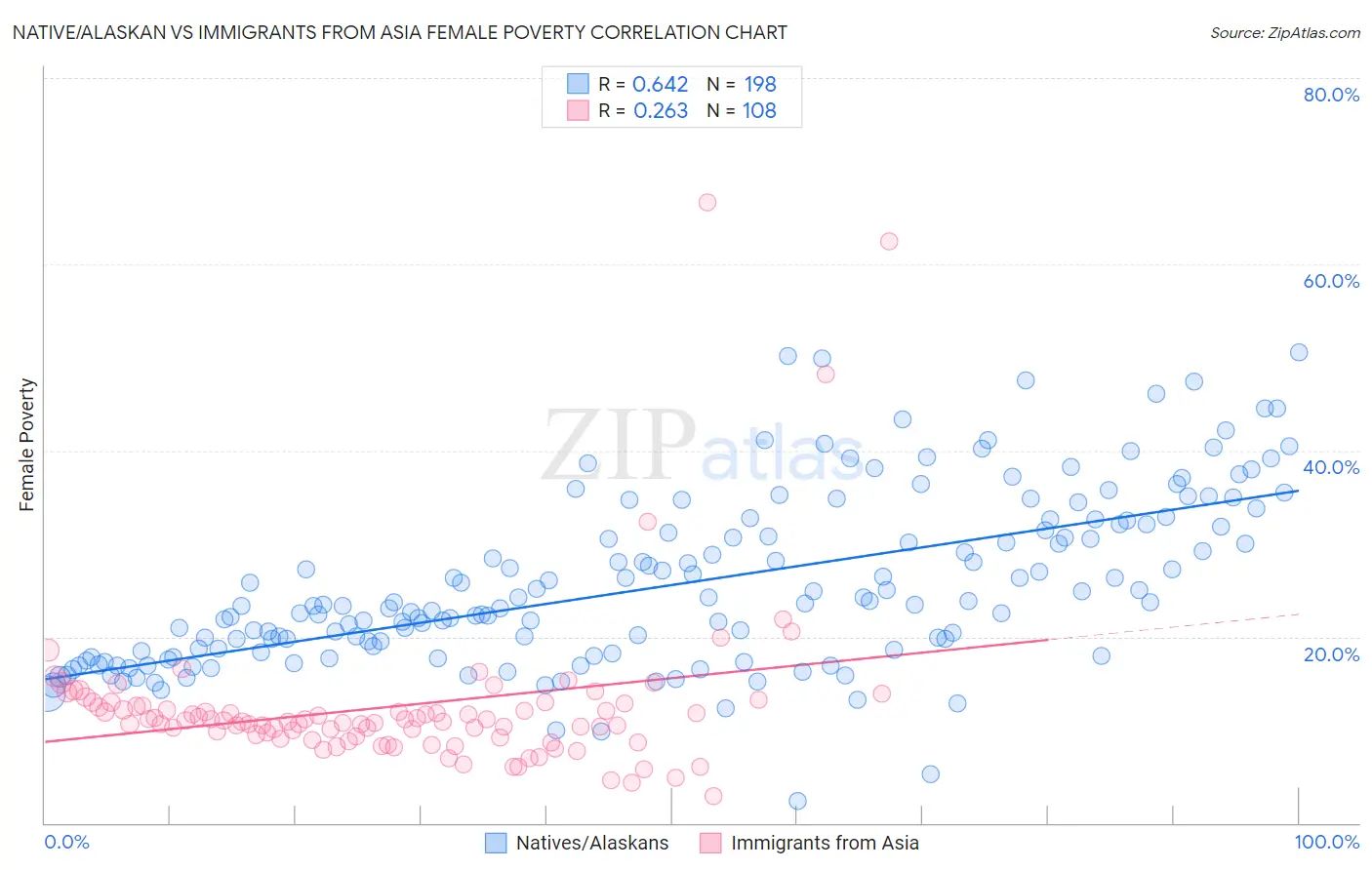 Native/Alaskan vs Immigrants from Asia Female Poverty