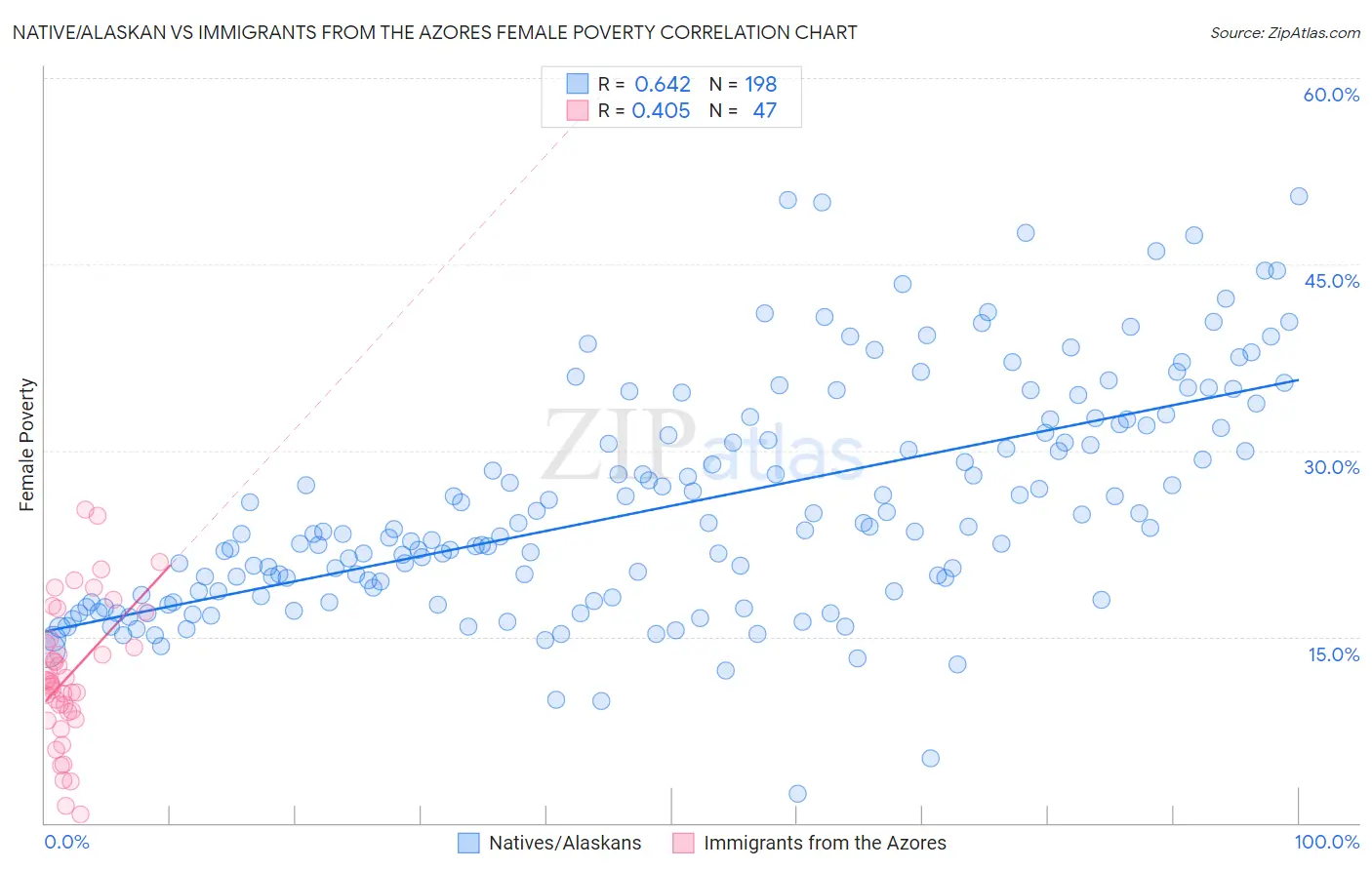 Native/Alaskan vs Immigrants from the Azores Female Poverty