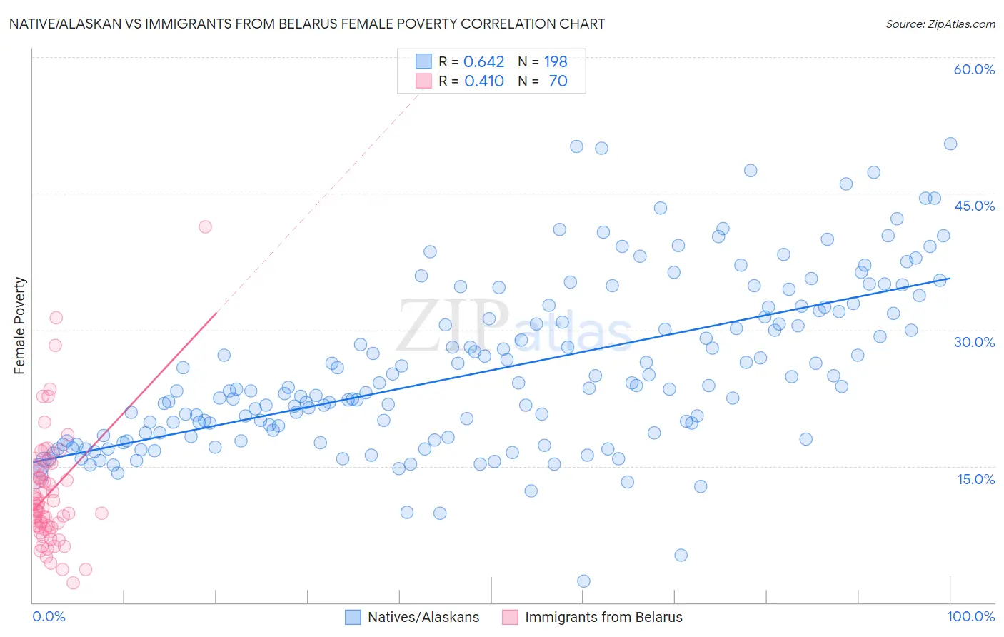 Native/Alaskan vs Immigrants from Belarus Female Poverty