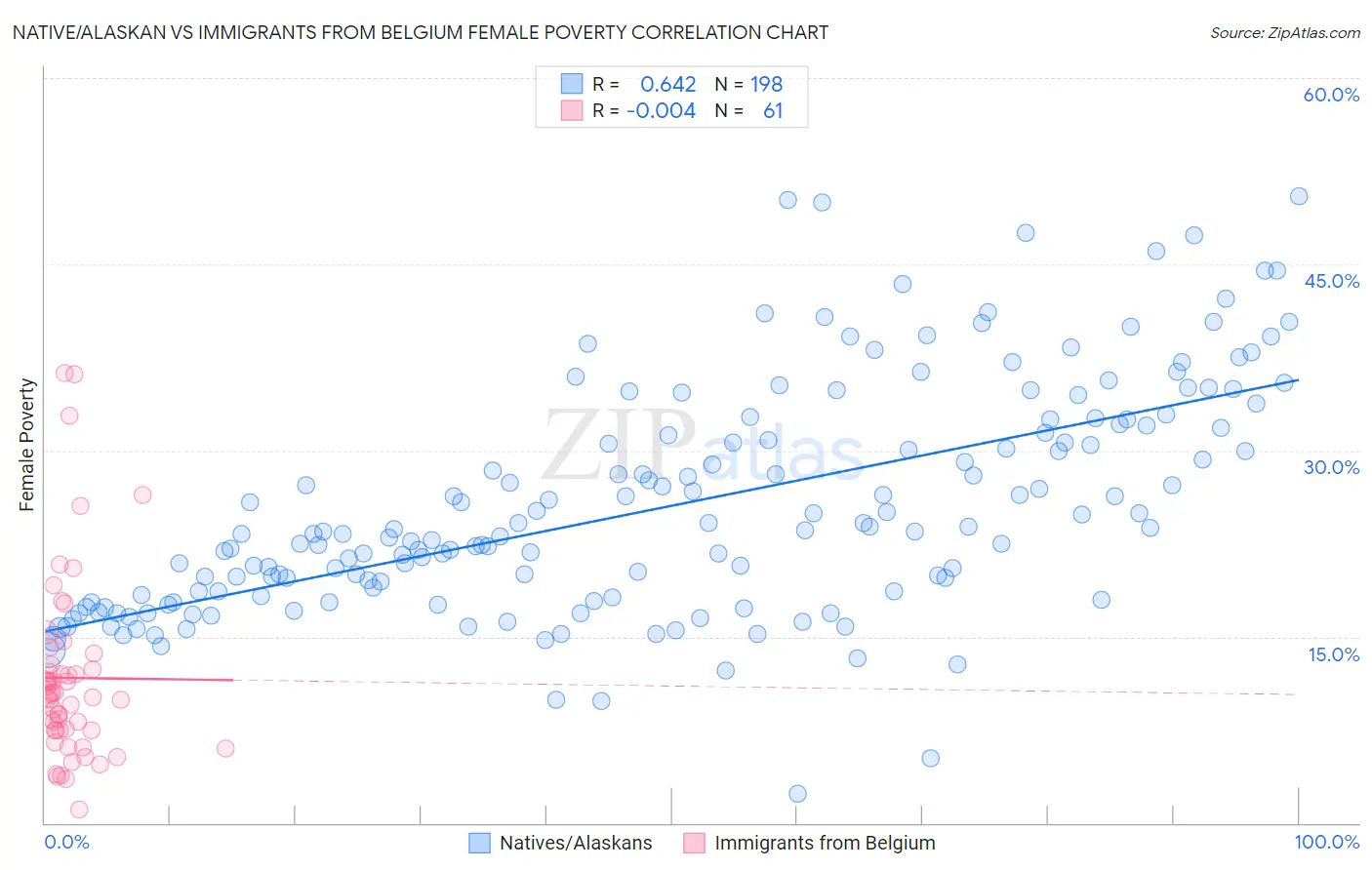 Native/Alaskan vs Immigrants from Belgium Female Poverty