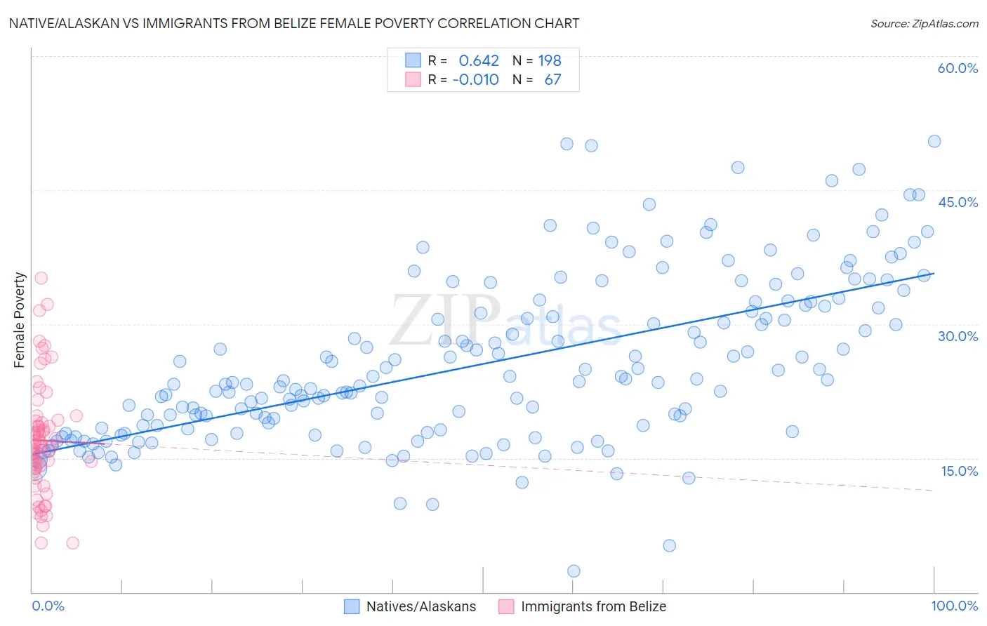 Native/Alaskan vs Immigrants from Belize Female Poverty