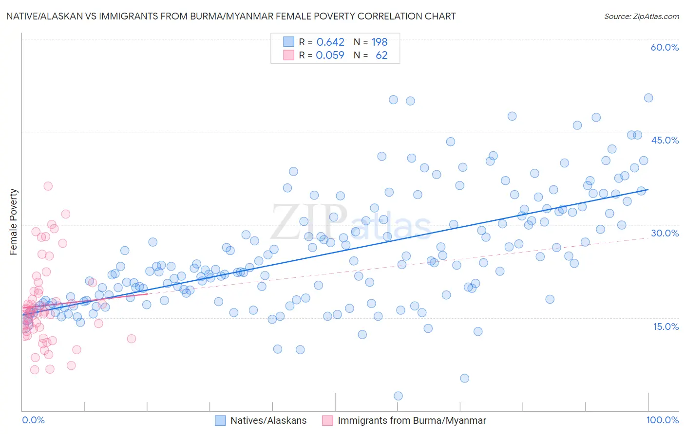 Native/Alaskan vs Immigrants from Burma/Myanmar Female Poverty