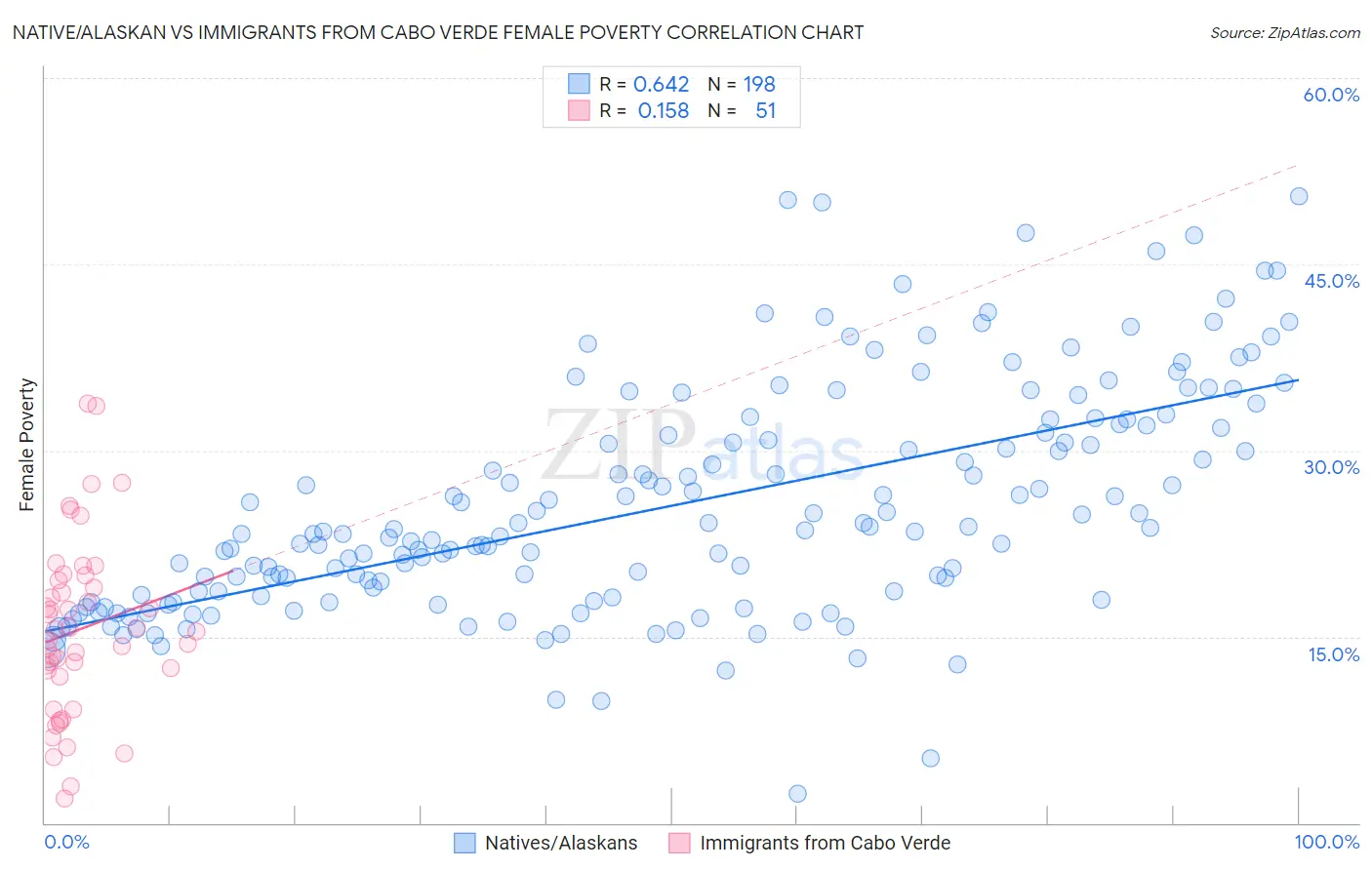 Native/Alaskan vs Immigrants from Cabo Verde Female Poverty