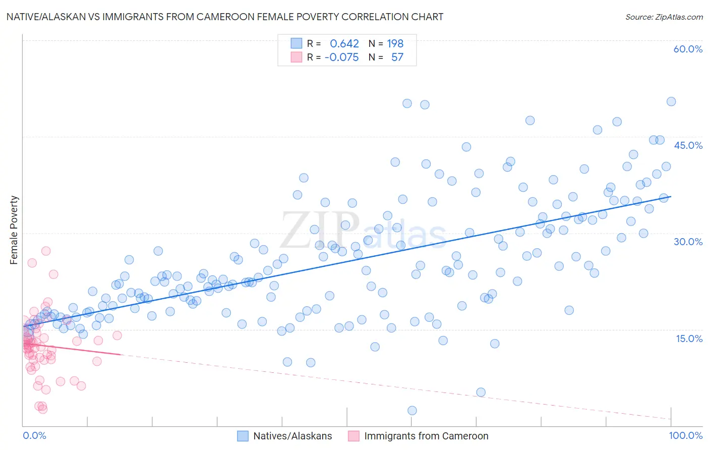 Native/Alaskan vs Immigrants from Cameroon Female Poverty